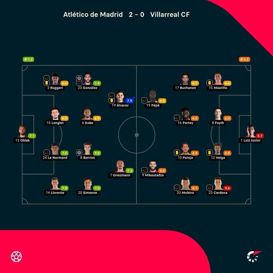 Las notas de los jugadores del Atlético-Villarreal