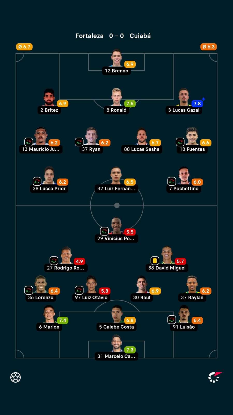 As notas dos jogadores titulares de Fortaleza e Cuiabá na partida As notas dos jogadores titulares de Fortaleza e Cuiabá na partida