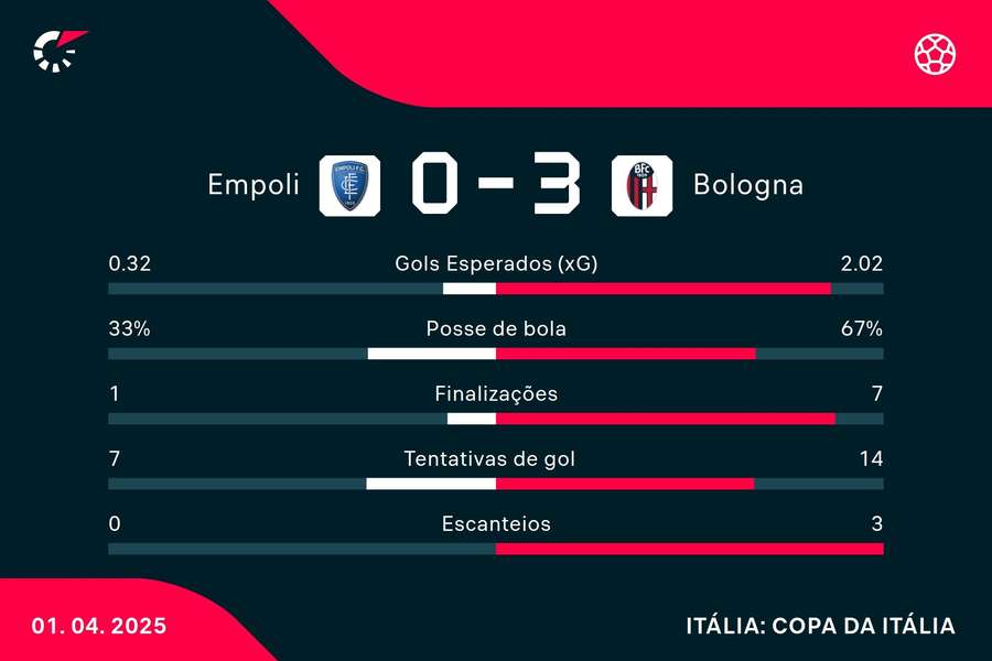 As estatísticas de Empoli 0x3 Bologna