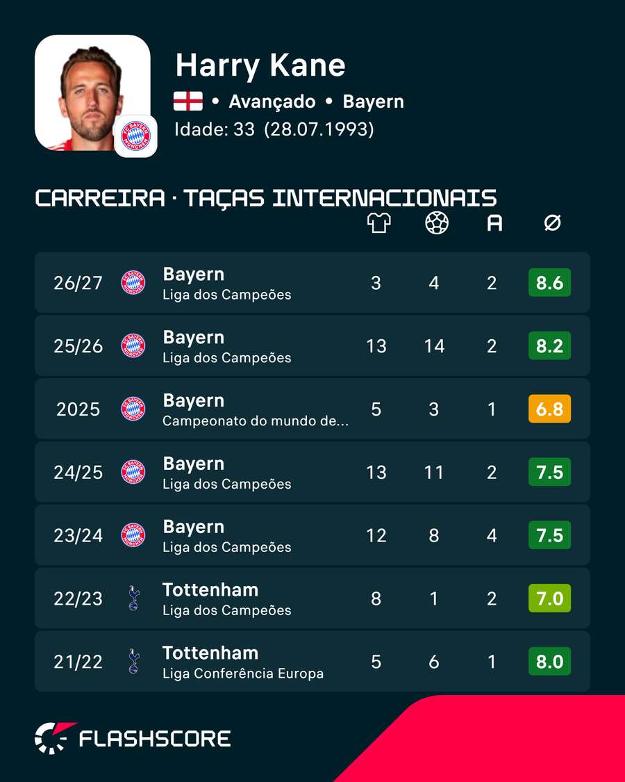 Números de Harry Kane nas competições internacionais