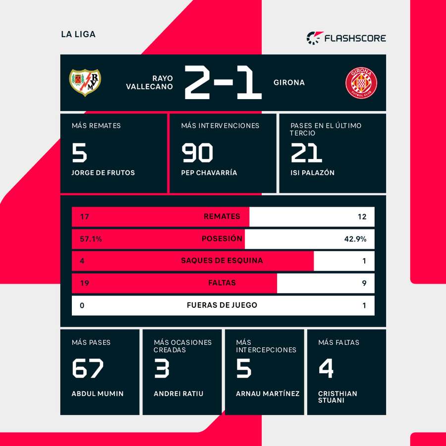 Las estadísticas del partido.