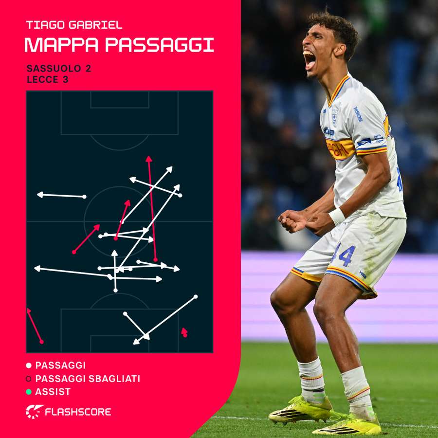 La mappa dei passaggi di Tiago Gabriel contro il Sassuolo La mappa dei passaggi di Tiago Gabriel contro il Sassuolo