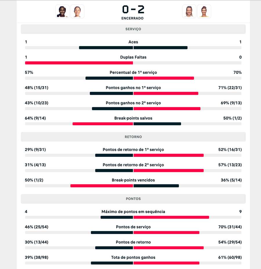 CAMPEÃ!!! Bia Haddad vence o torneio de duplas do WTA 1000 de Madri - Surto  Olímpico