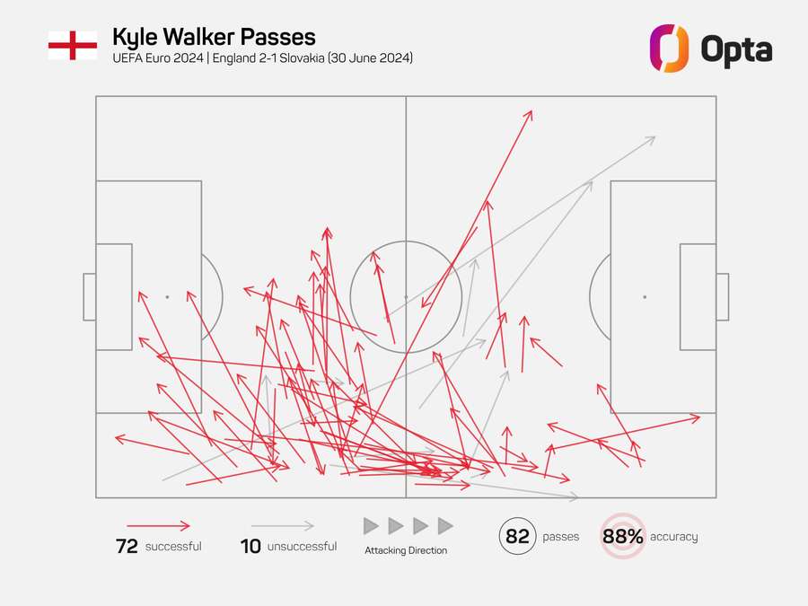 Los pases de Kyle Walker contra Eslovaquia.