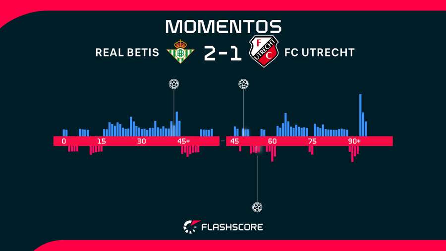 Estadísticas del Betis-Utrecht