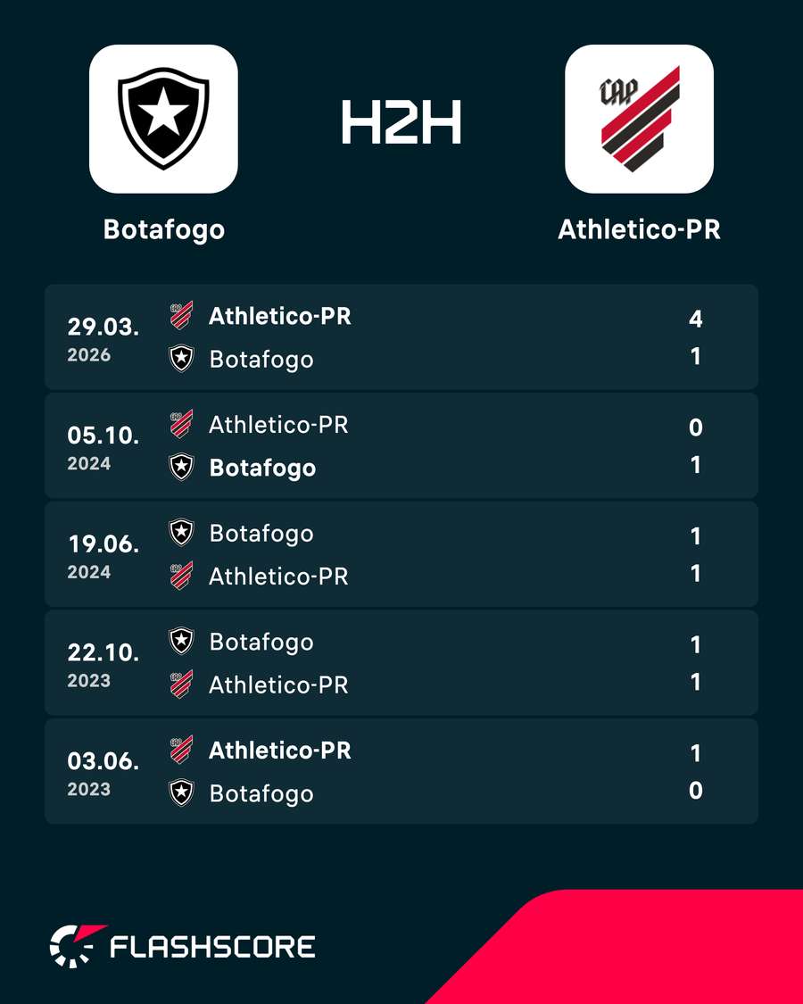 Os últimos encontros entre Botafogo e Athletico-PR Os últimos encontros entre Botafogo e Athletico-PR