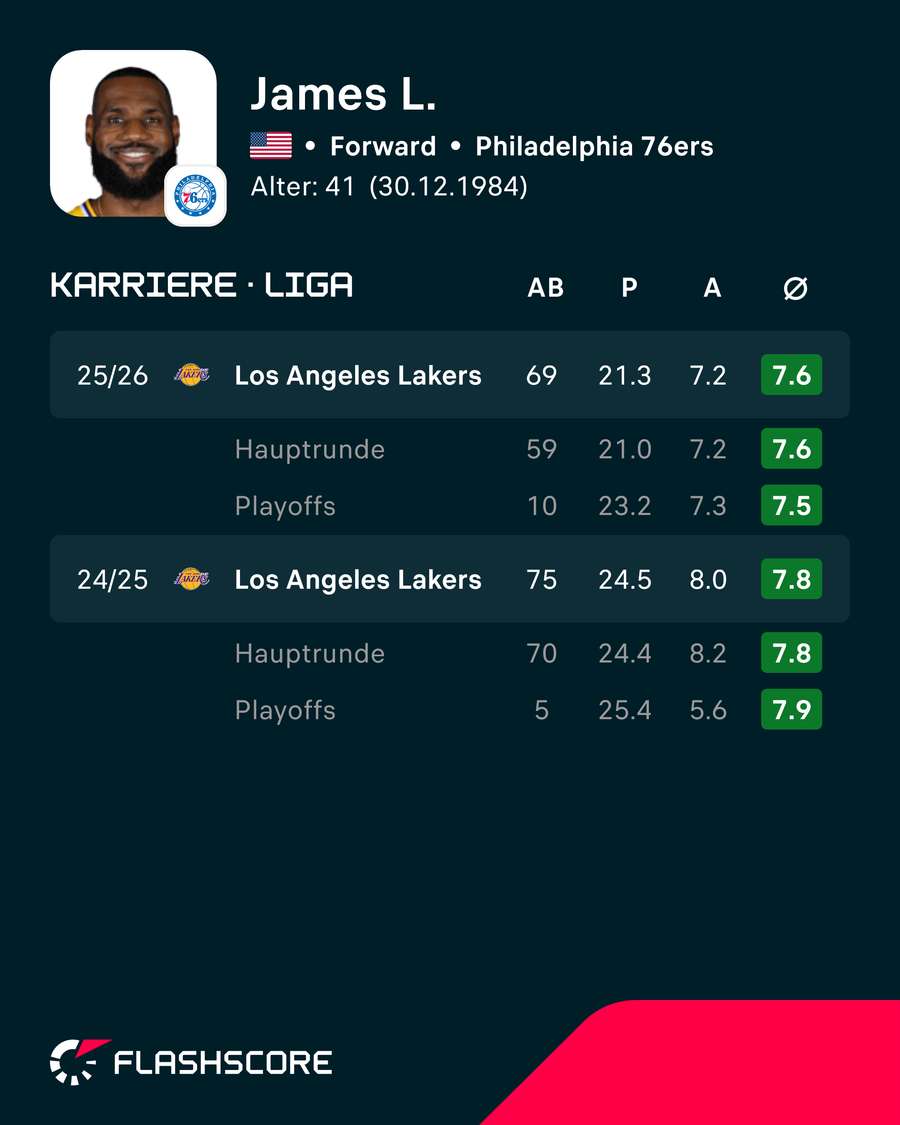 Letzte Saisons: LeBron James Letzte Saisons: LeBron James