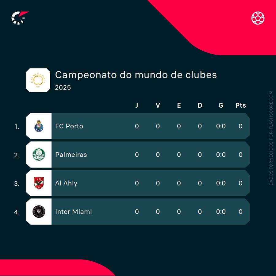 O grupo do FC Porto no Mundial de Clubes