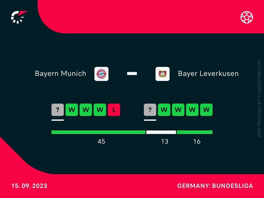 Head-to-Head-Vergleich: Bayern vs. Leverkusen
