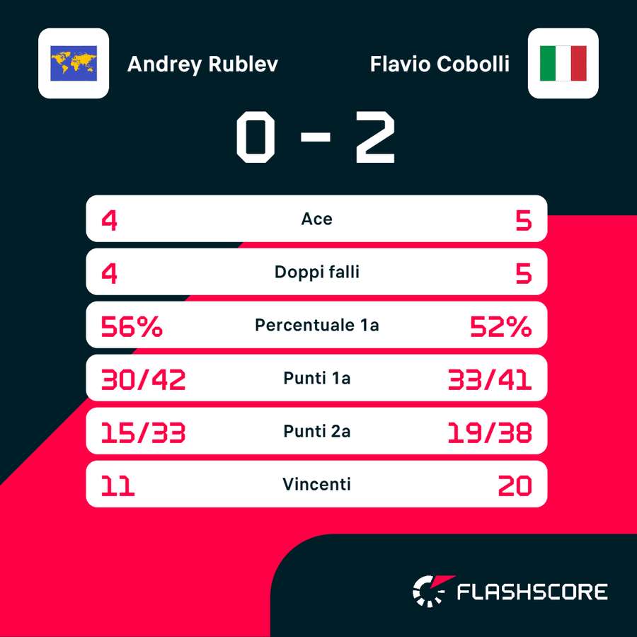 Le statistiche del match