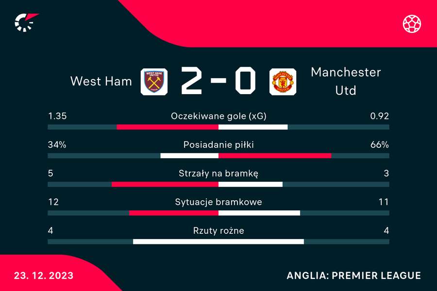 Wynik i statystyki meczu West Ham United - Manchester United