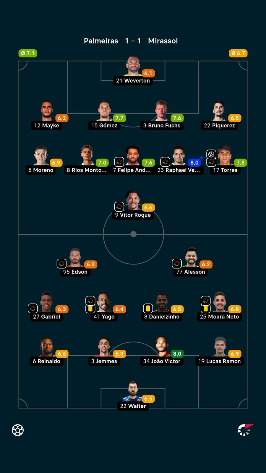 As notas dos jogadores titulares de Palmeiras e Mirassol na partidas