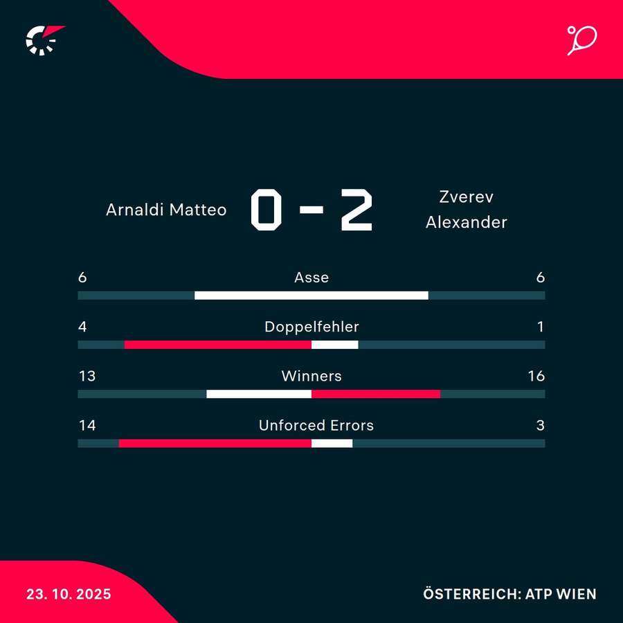 Die Stats zum Spiel Die Stats zum Spiel