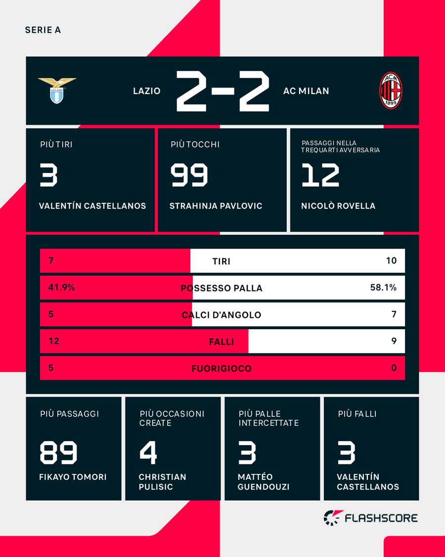 Le statistiche dell'incontro