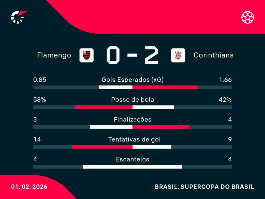 As estatísticas de Flamengo x Corinthians