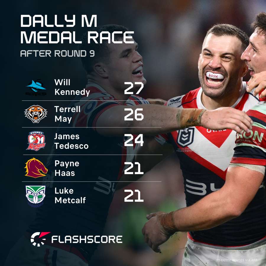 The Dally M leaderboard after nine rounds of the 2025 season.