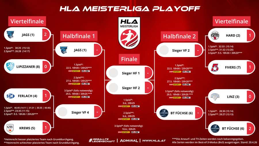 Die Playoffs im Überblick