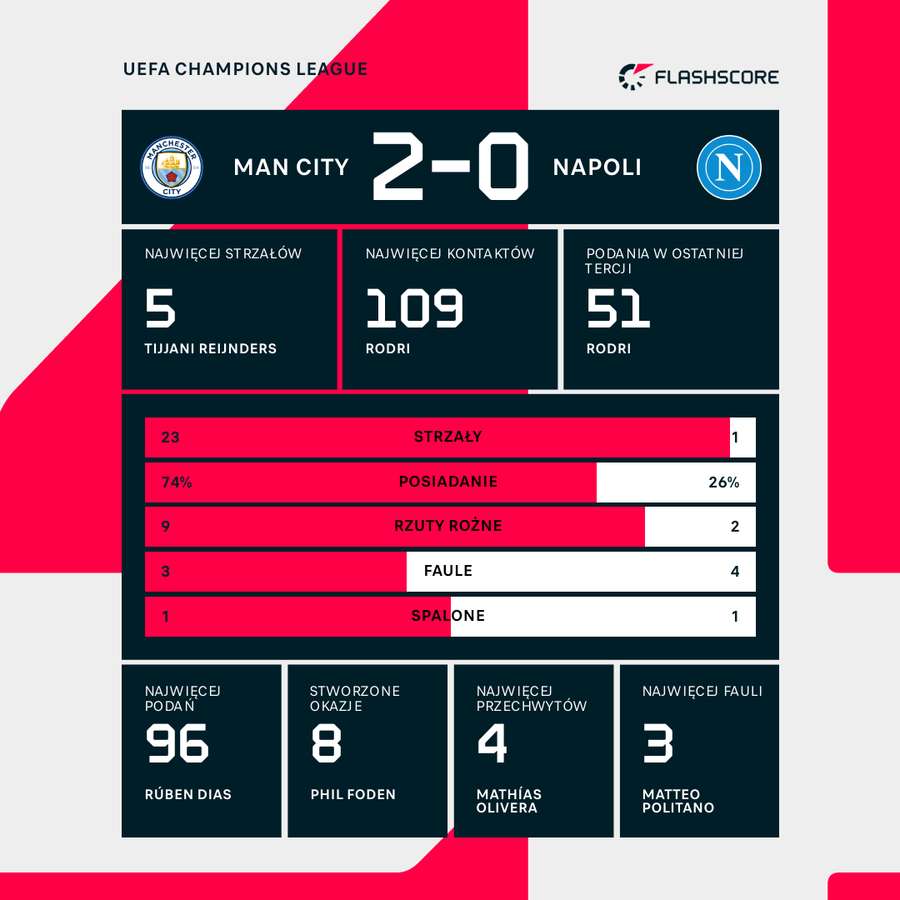 Statystyki meczu Manchester City - Napoli