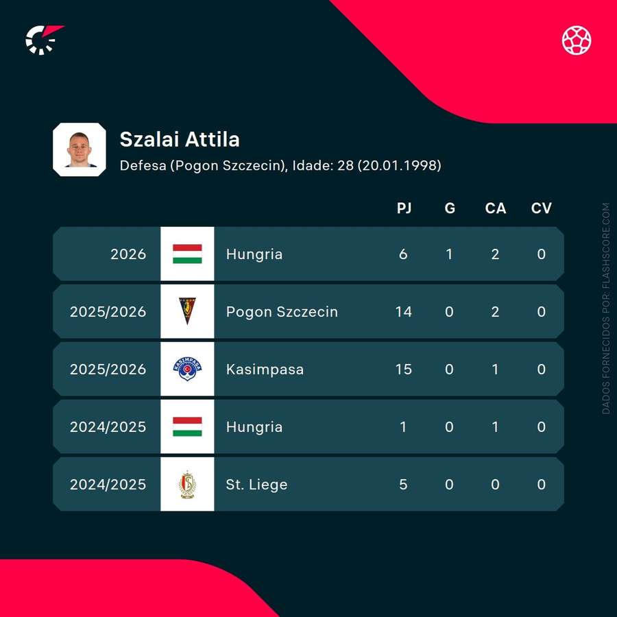 Números de Szalai Números de Szalai