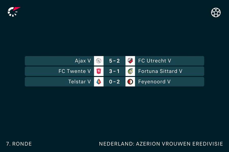 Uitslagen Vrouwen Eredivisie