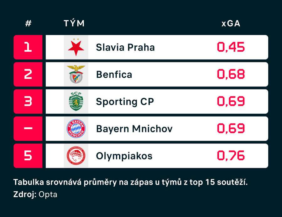 Očekávané góly soupeřů v průměru na zápas