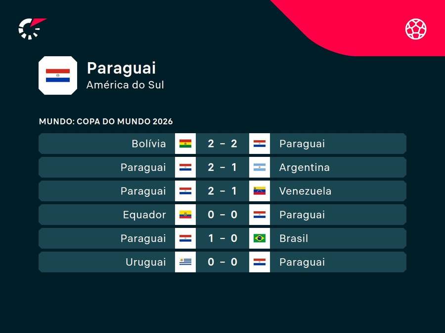 Paraguai vive ótima fase nas Eliminatórias Paraguai vive ótima fase nas Eliminatórias