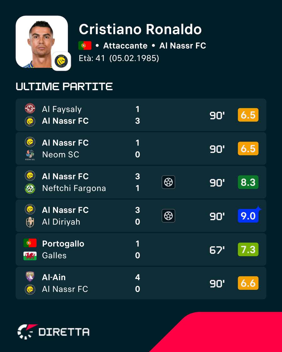 Gli ultimi incontri disputati da CR7 Gli ultimi incontri disputati da CR7
