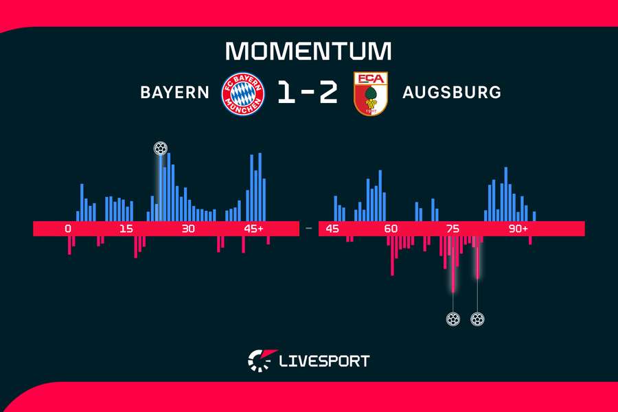 Momentum zápasu. Momentum zápasu.