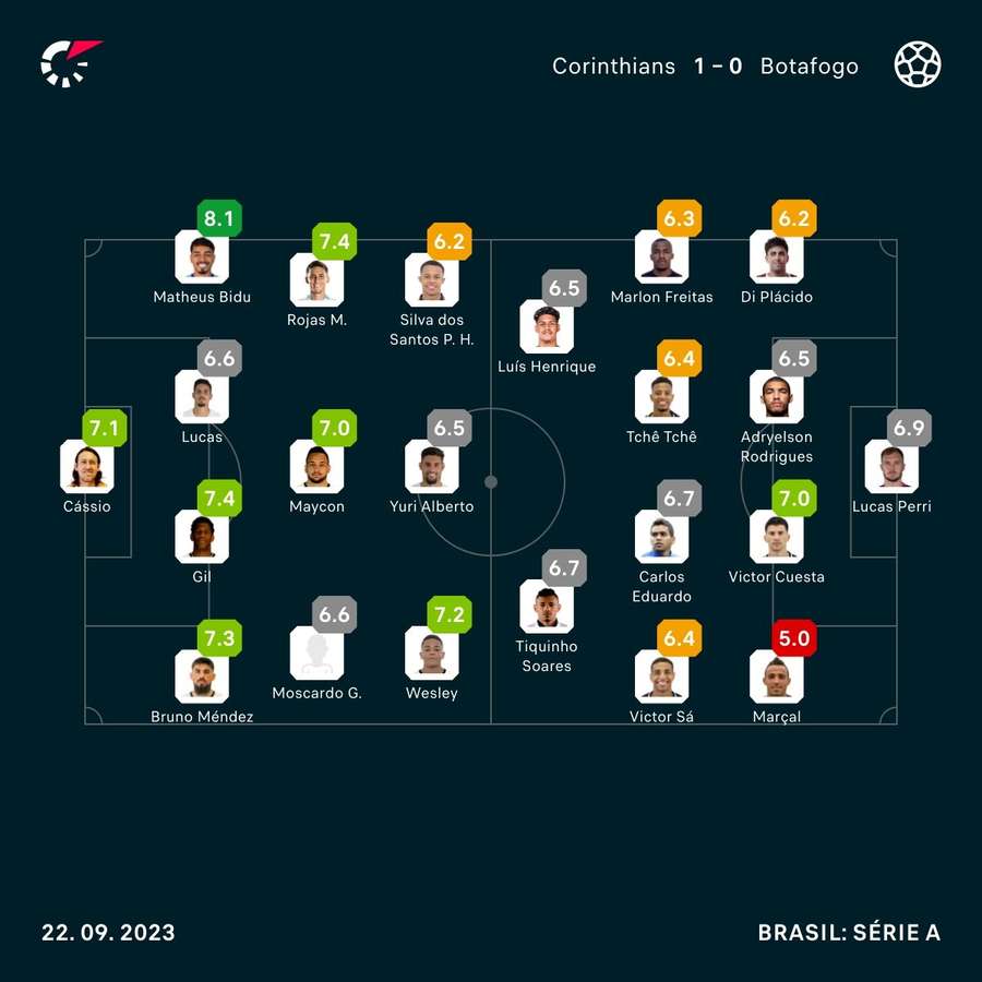 As notas dos jogadores de Corinthians e Botafogo na partida