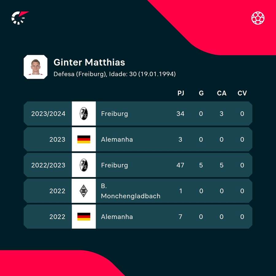 Os números de Matthias Ginter