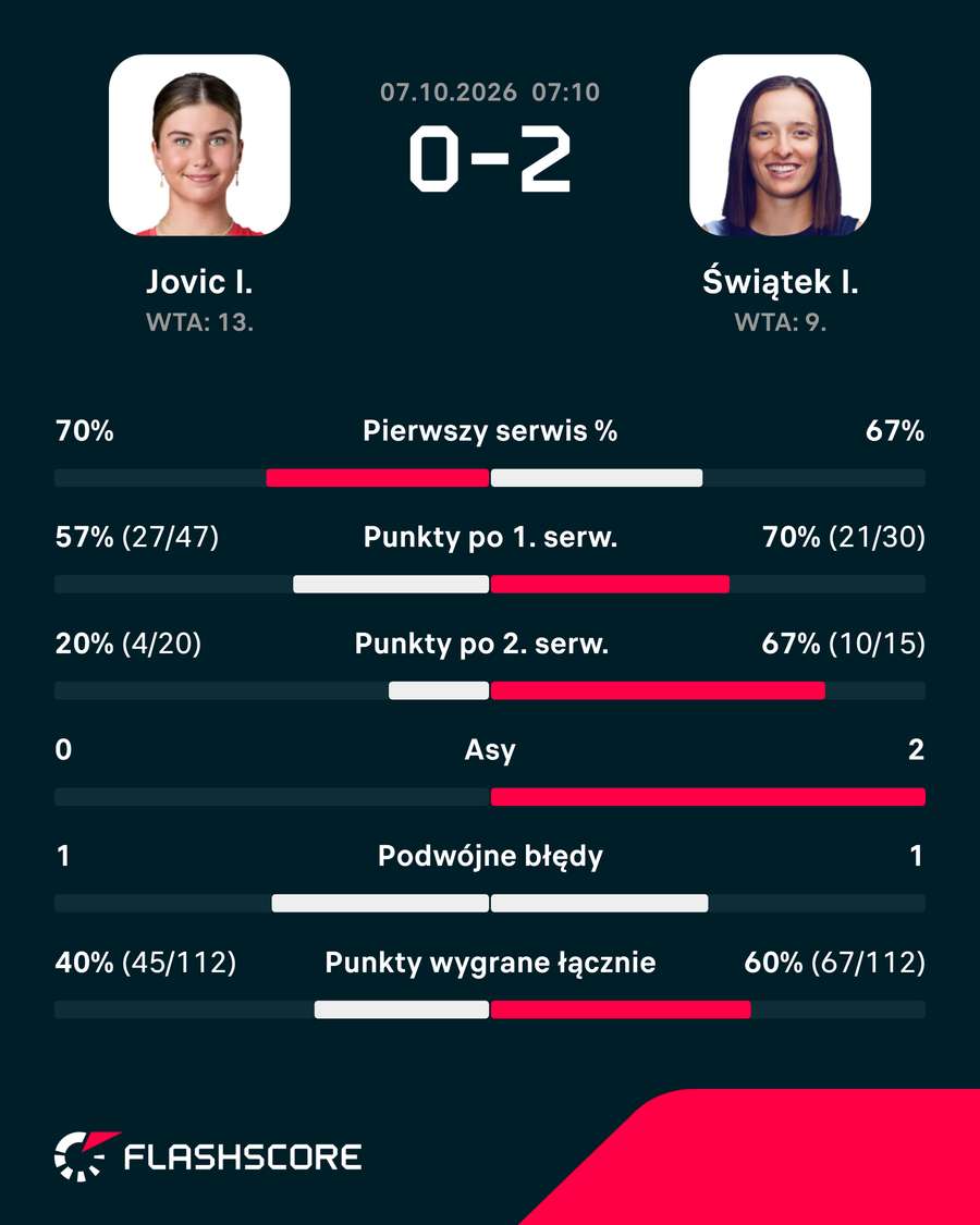 Statystyki meczu Jović – Świątek Statystyki meczu Jović – Świątek