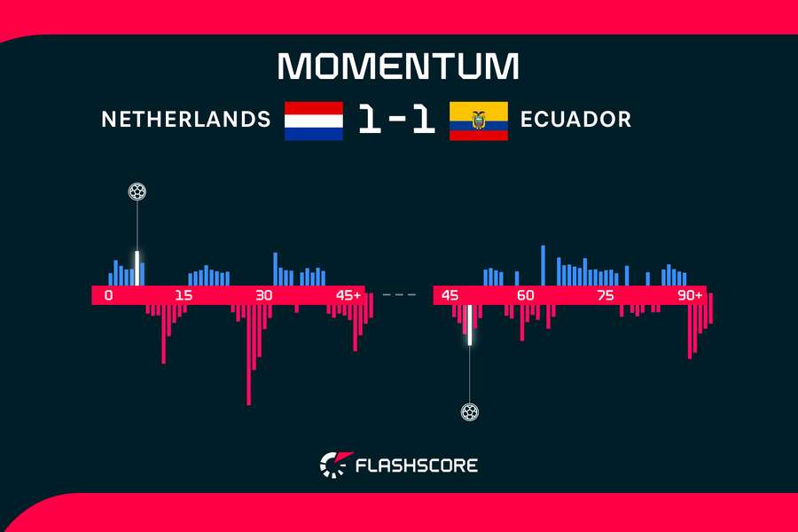 Momentum di Olanda-Ecuador