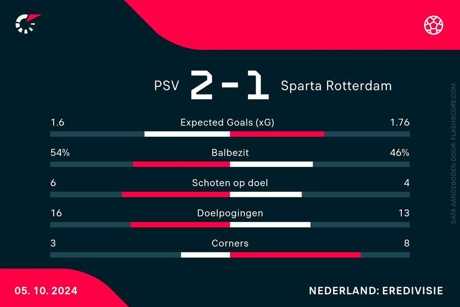 Statistieken PSV-Sparta Rotterdam