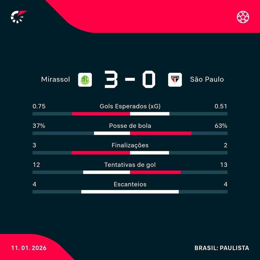 As estatísticas da vitória do Mirassol sobre o São Paulo