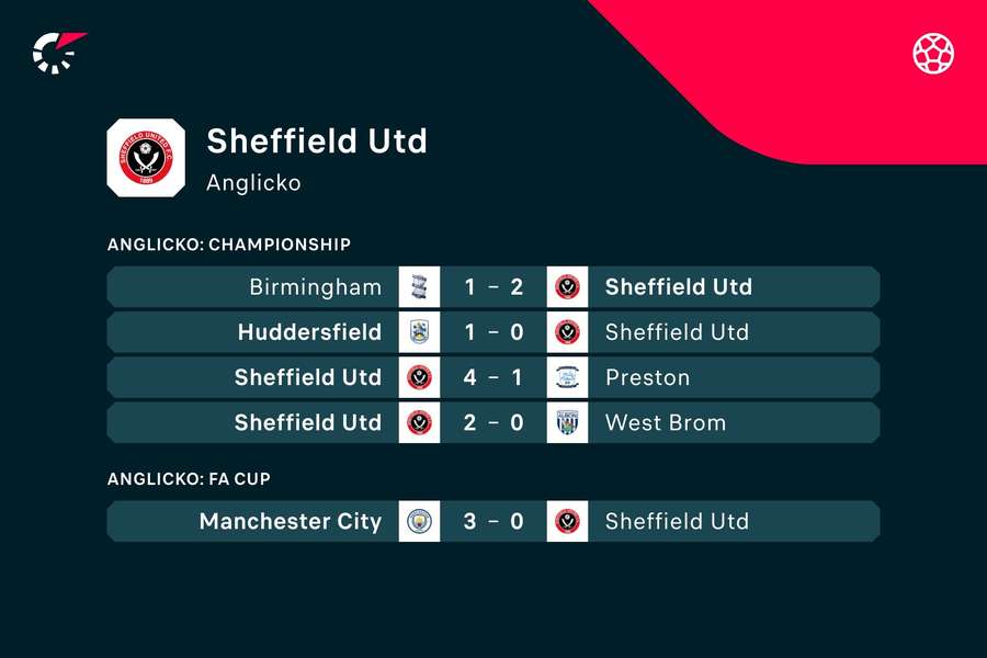 Sheffield vypadol v semifinále FA Cupu a v ďalšom zápase proti WBA si definitívne zaistil postup.