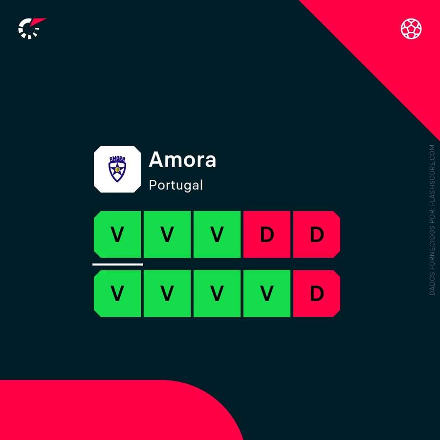 A forma recente do Amora A forma recente do Amora