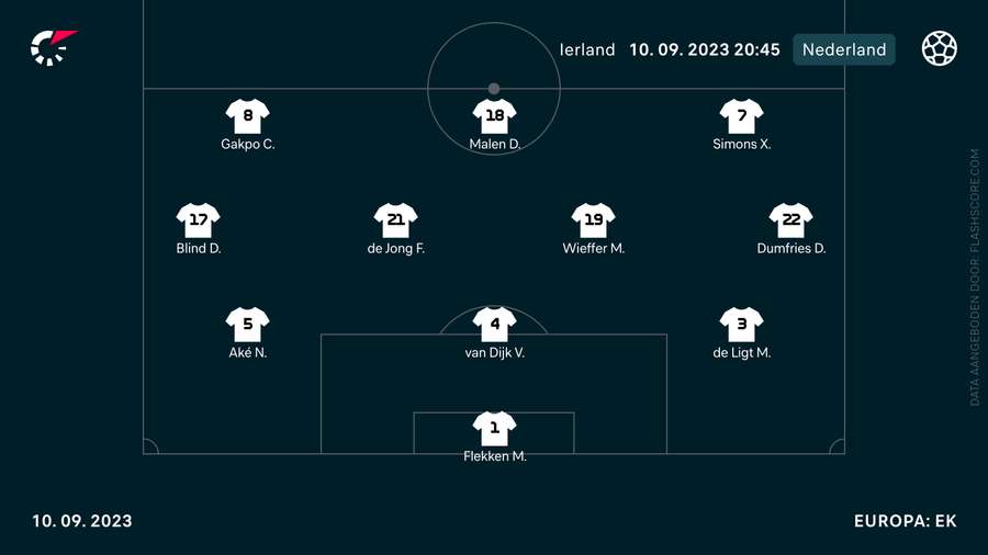 De opstelling van Oranje