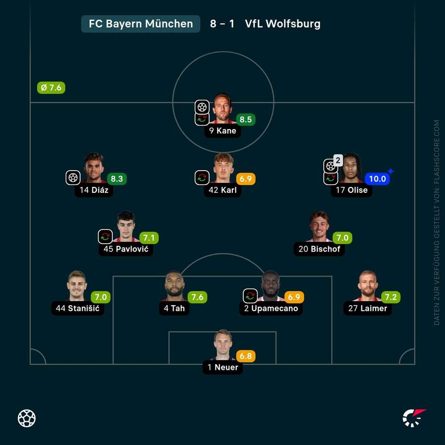 Spielernoten: Bayern München