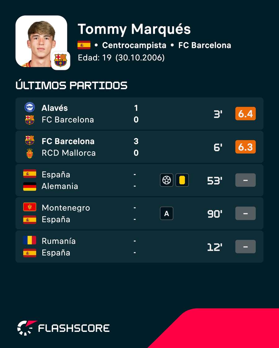 Últimos partidos de Tommy Marqués