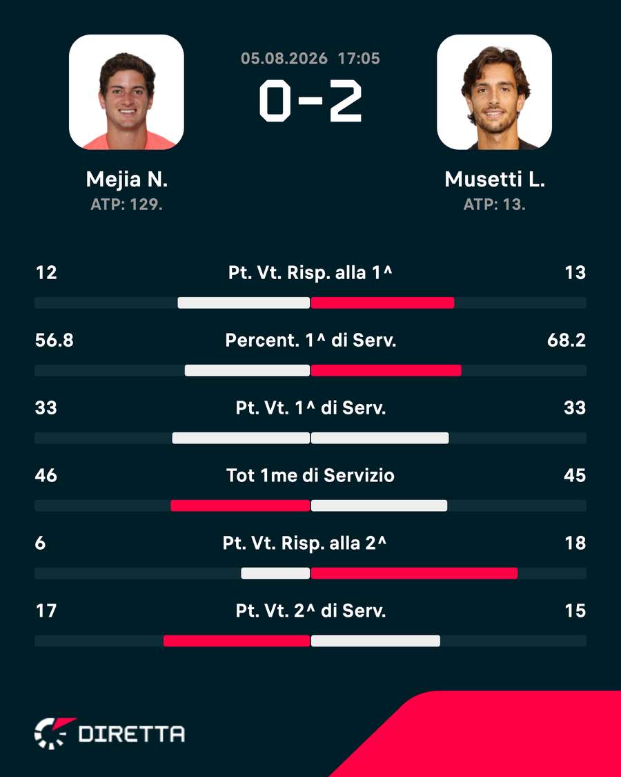 Le statistiche del match