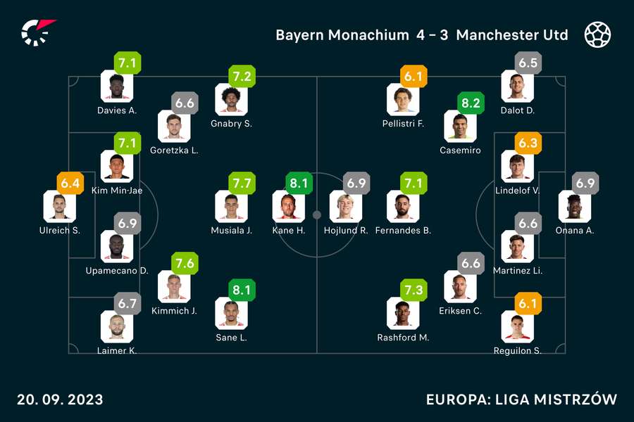 Wyjściowe składy i noty za mecz Bayern-United