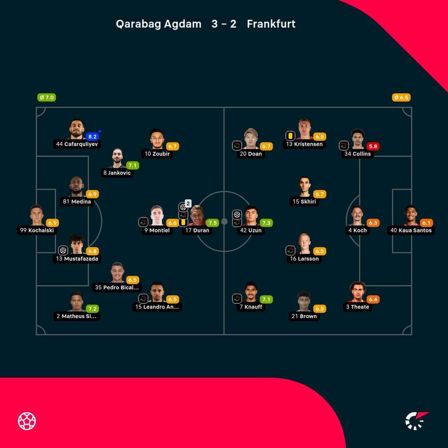 As notas dos jogadores