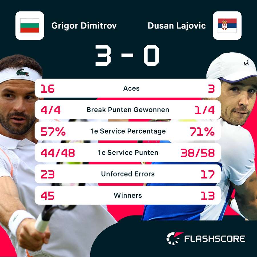 Statistieken Dimitrov - Lajovic