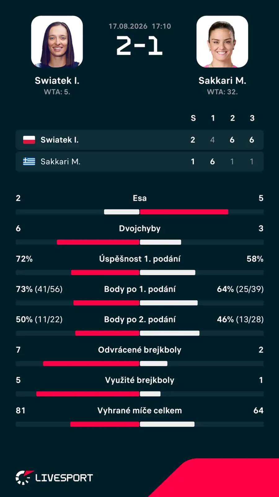 Statistiky zápasu.