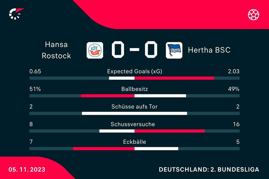 Statistiken Hansa Rostock vs. Hertha BSC.