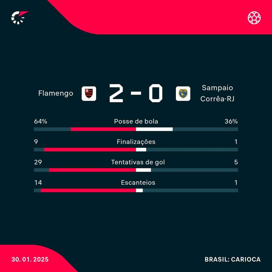 As estatísticas da vitória do Flamengo sobre o Sampaio Corrêa