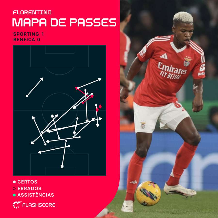 Os passes de Florentino no primeiro tempo Os passes de Florentino no primeiro tempo