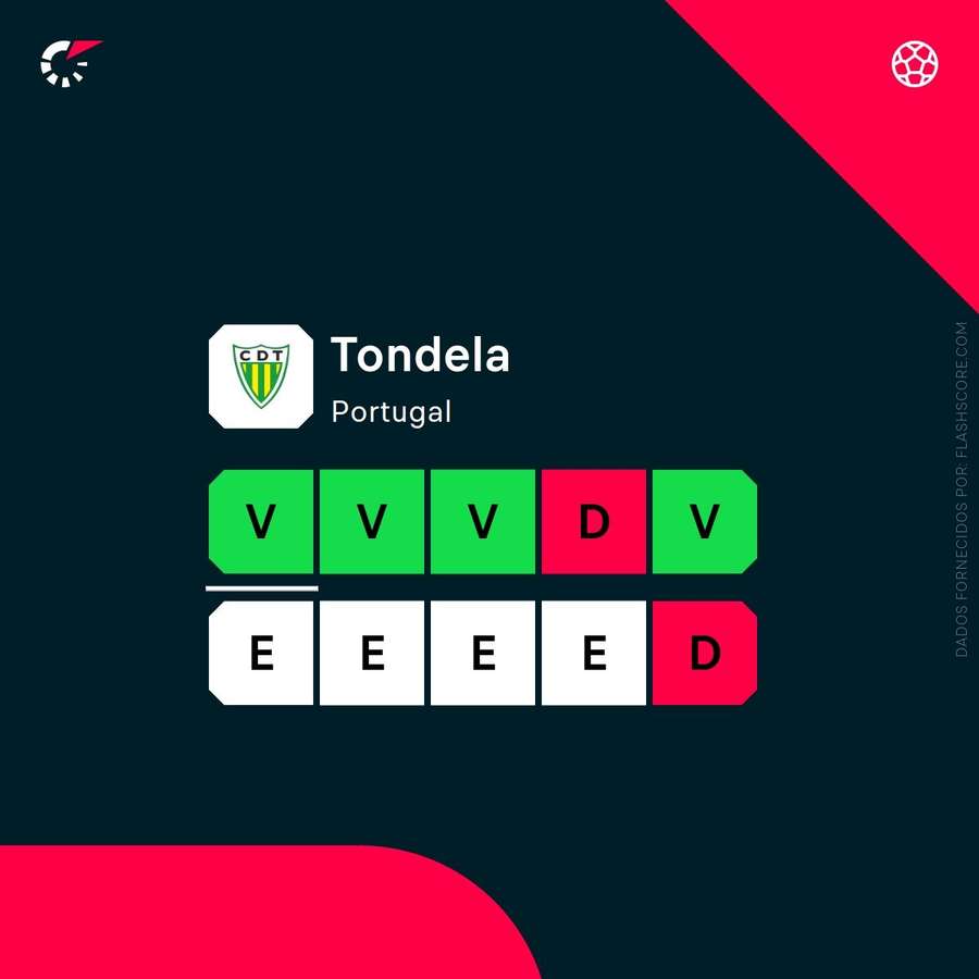 A forma recente do Tondela