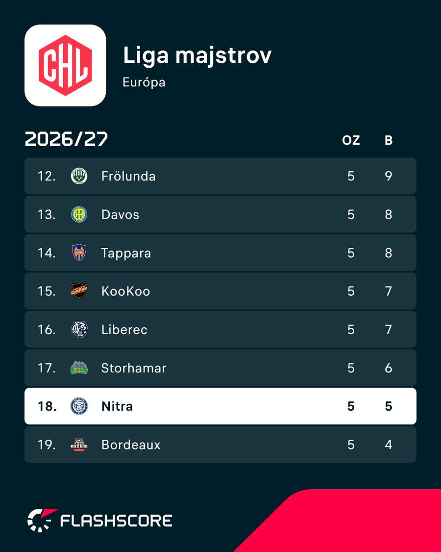 Pohľad na časť tabuľky Ligy majstrov, kde sa nachádza Nitra.