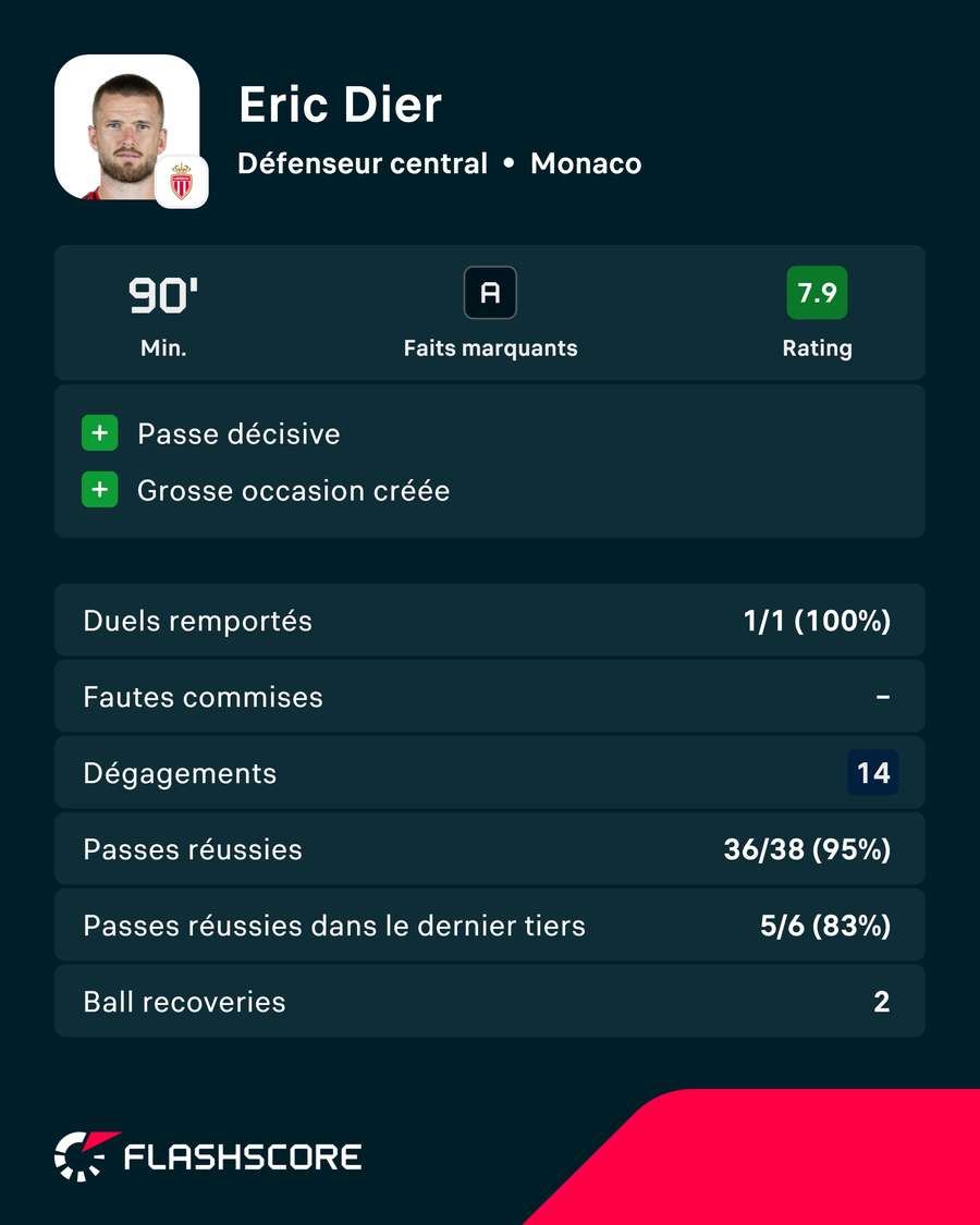 Contre l'OM, Dier a excellé dans la relance Contre l'OM, Dier a excellé dans la relance